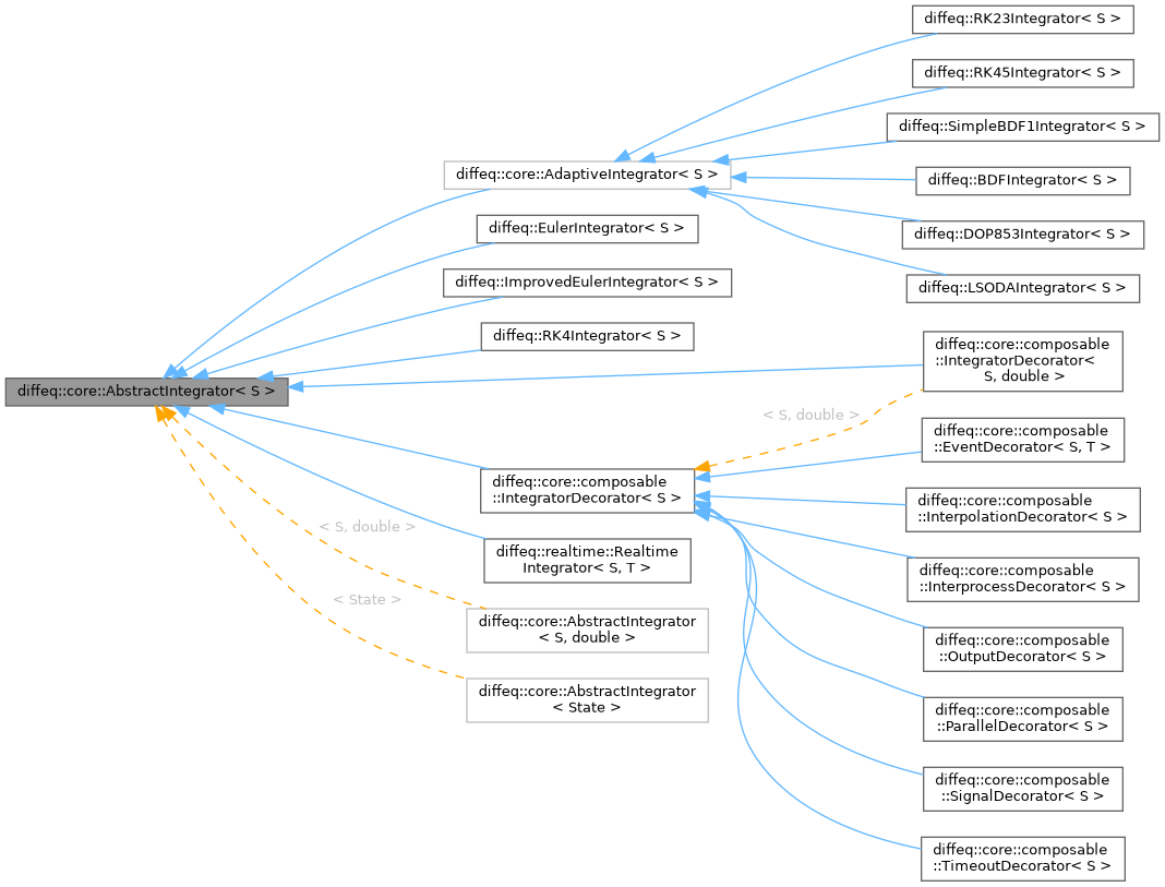 Inheritance graph