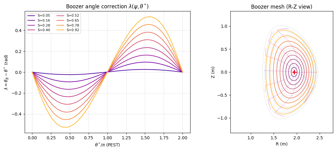 ../../_images/notebooks_tutorials_magnetic_coordinates_comparison_11_1.png