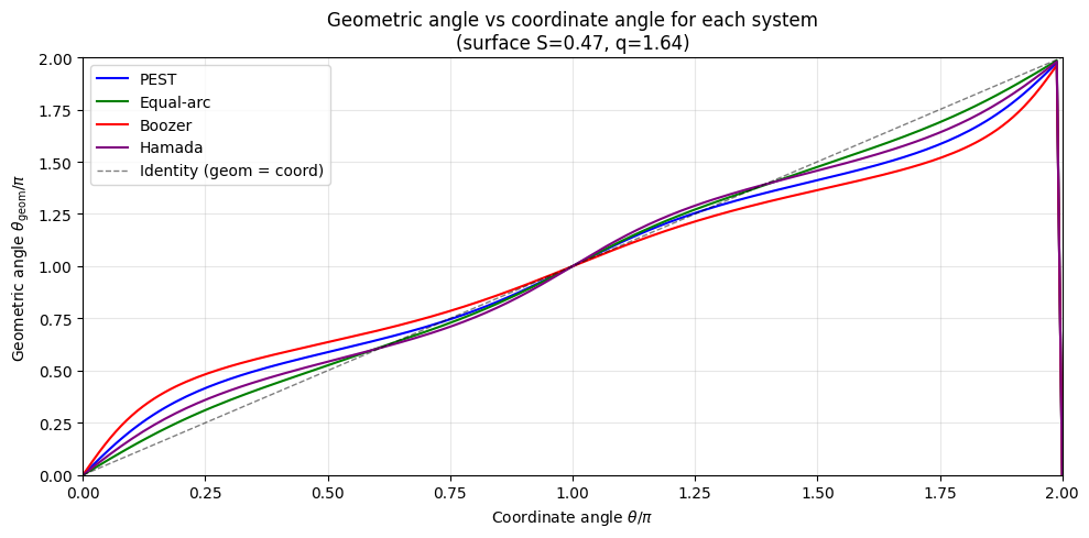 ../../_images/notebooks_tutorials_magnetic_coordinates_comparison_21_1.png