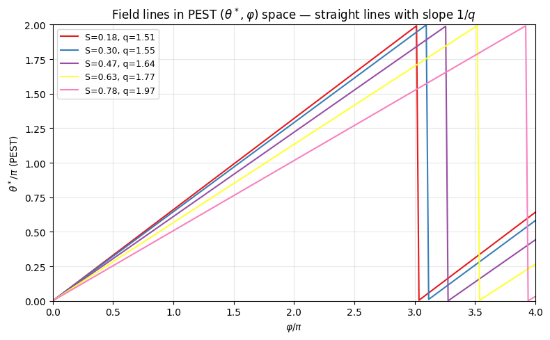 ../../_images/notebooks_tutorials_magnetic_coordinates_comparison_9_0.png