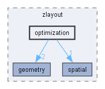 include/zlayout/optimization