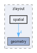 include/zlayout/spatial